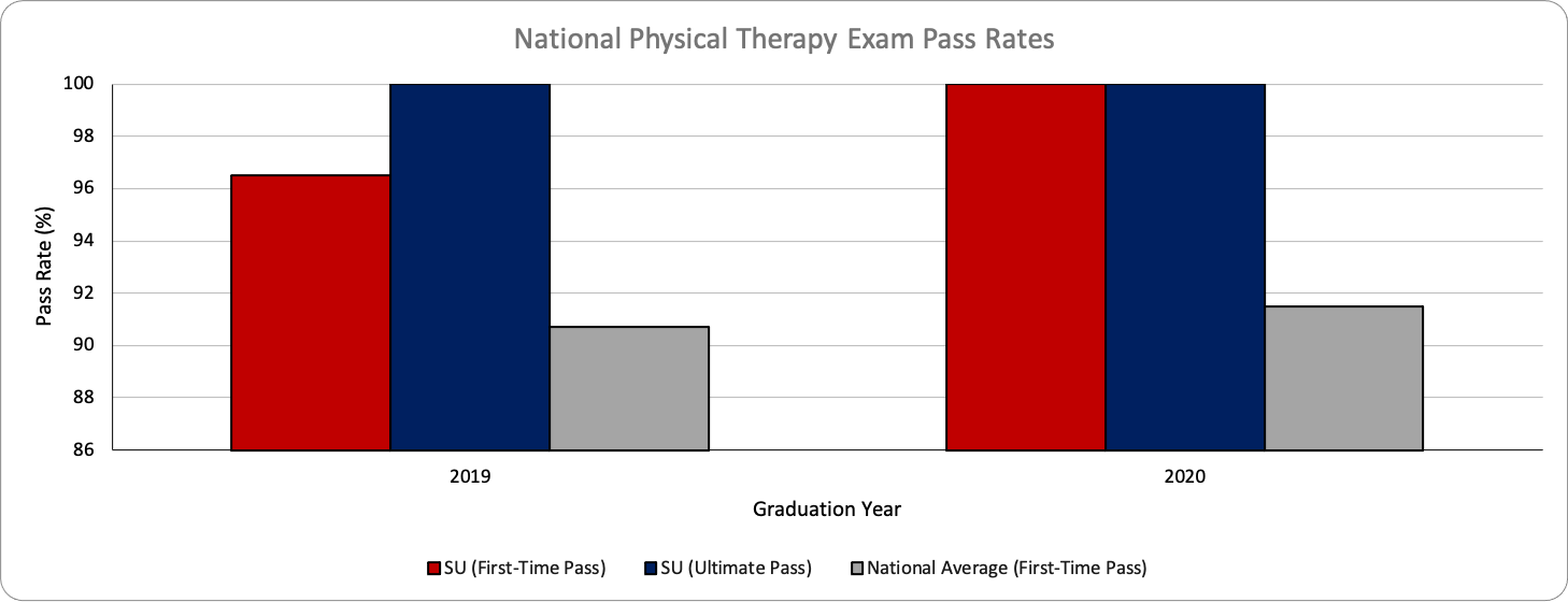 Student Shenandoah University School of Physical Therapy